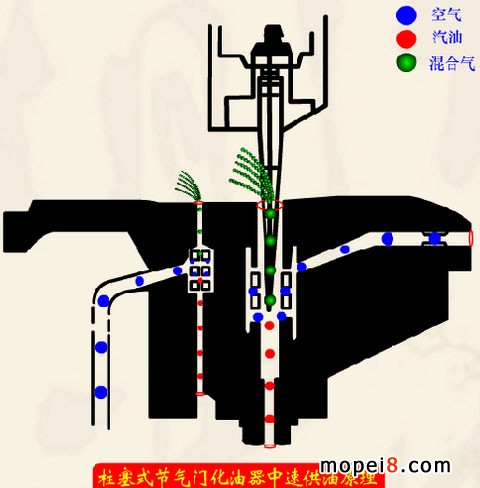 化油器是什么原理