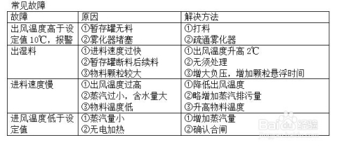 流化床干燥操作规程