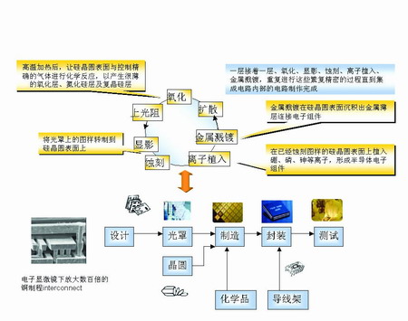 集成电路装配