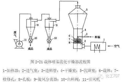 流化床干燥器的工作原理