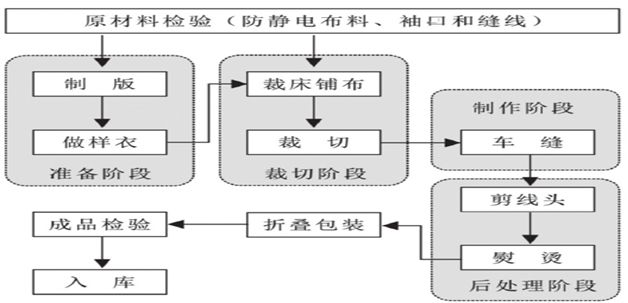 马甲的工艺流程