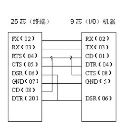 数控机床数据传输方法