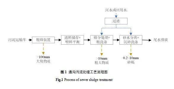 污泥处理处置工艺流程