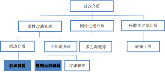 过滤材料的种类有哪些