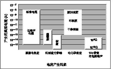 服装表面温度