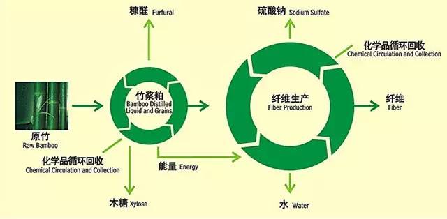 人造纤维制造