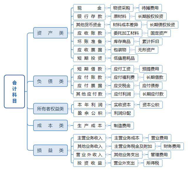 减速机计入什么科目